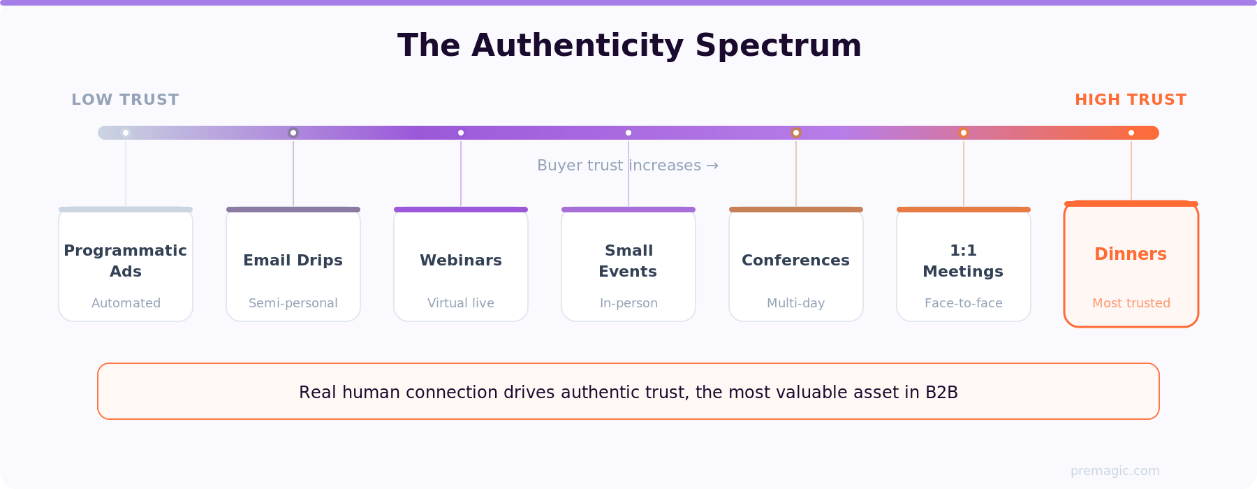 The authenticity spectrum, from programmatic ads (low trust) to in-person dinners (high trust)