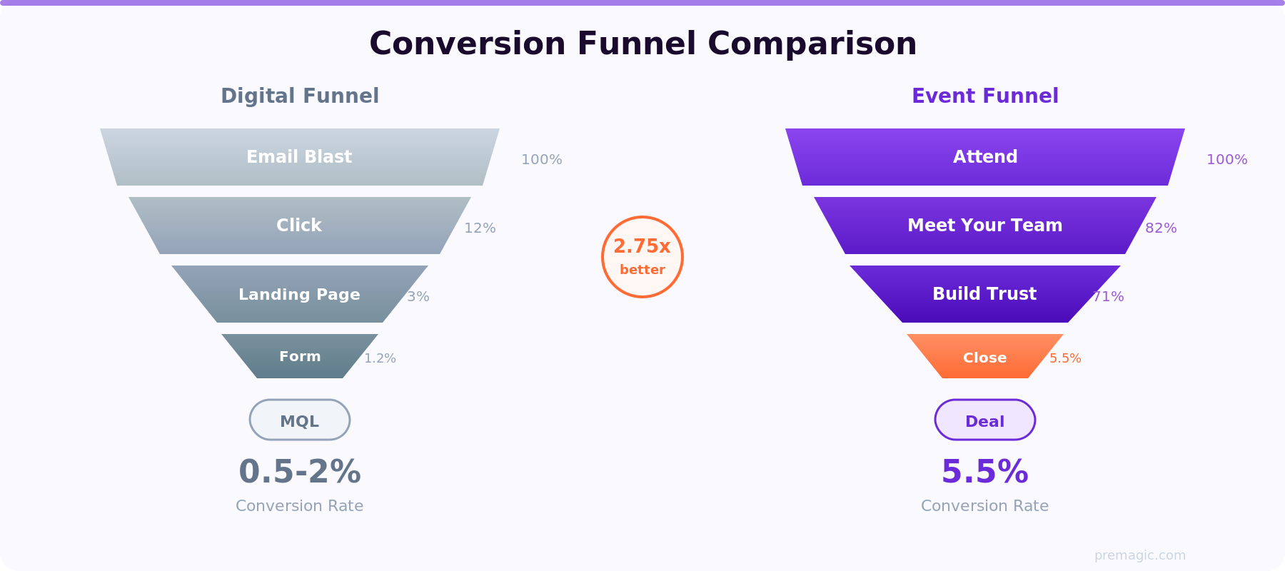 Side-by-side conversion funnels: digital at 0.5-2% vs events at 5.5%