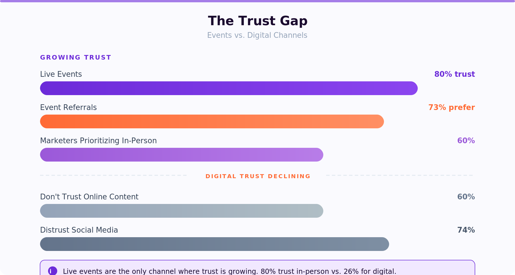 The Trust Gap: events at 80% trust while social media distrust hits 74%