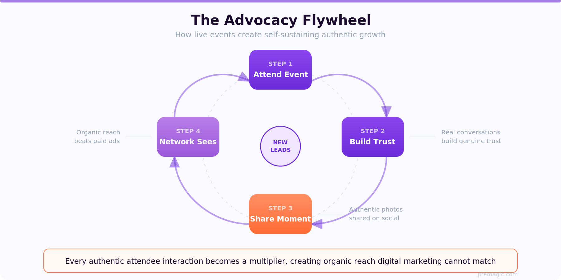 The advocacy flywheel: attendees meet, trust builds, they share authentic moments, their network discovers you