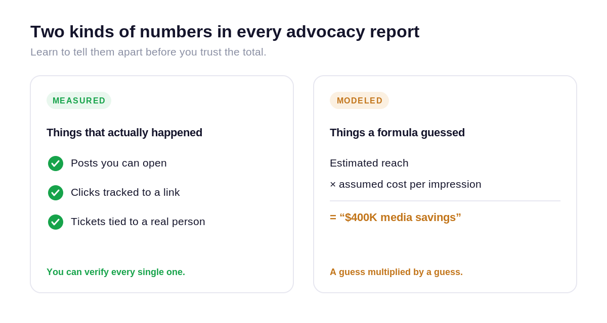 Two kinds of numbers in every advocacy report: measured things that happened versus modeled things a formula guessed.