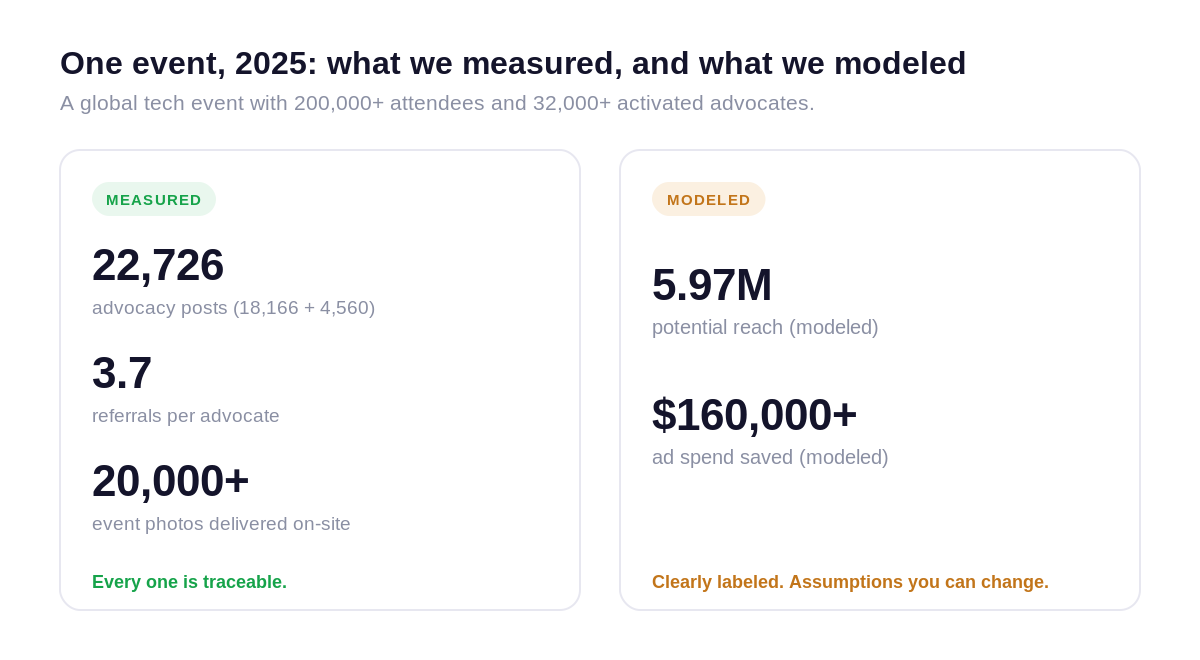 One event in 2025, split into measured numbers you can trace and modeled numbers we clearly label as modeled.