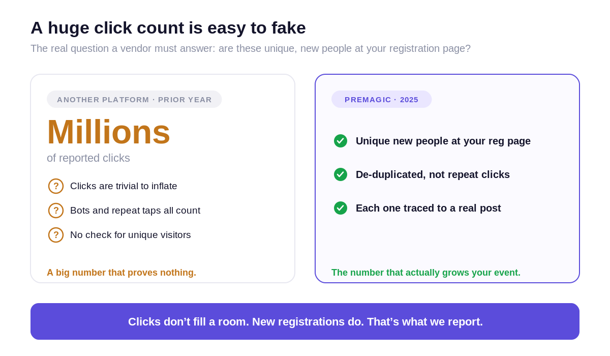 A huge reported click count on one side, and unique new registrations that are de-duplicated and traceable on the other.