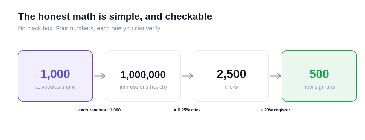 The honest funnel: shares to impressions to clicks at 0.25% to registrations at 20%.